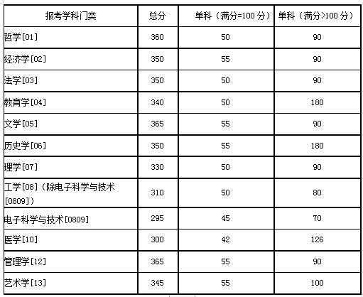 湖南大學(xué)2020年碩士研究生招生復(fù)試分?jǐn)?shù)線（基本線）