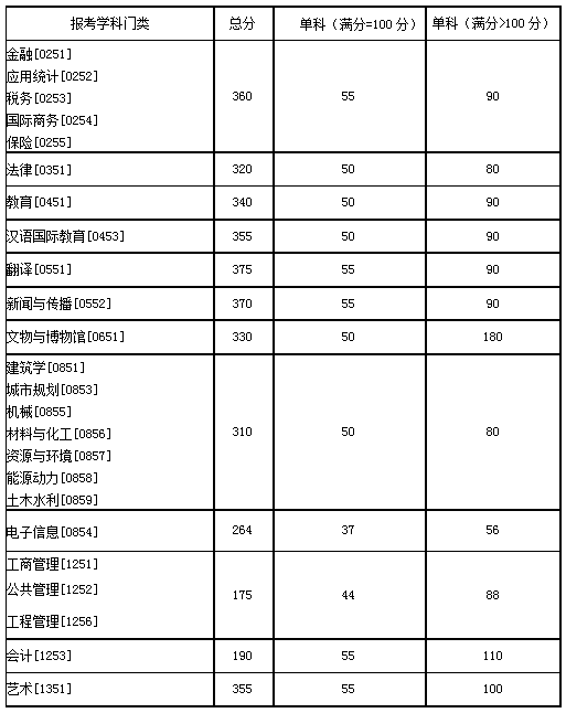 湖南大學(xué)2020年碩士研究生招生復(fù)試分?jǐn)?shù)線（基本線）