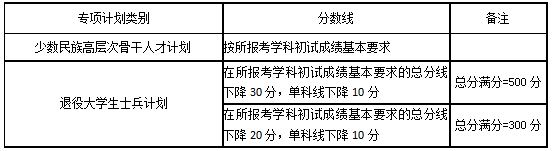 湖南大學(xué)2020年碩士研究生招生復(fù)試分?jǐn)?shù)線（基本線）