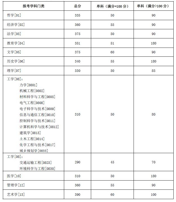 湖南大學(xué)2022年碩士研究生招生復(fù)試分數(shù)線（復(fù)試基本線）