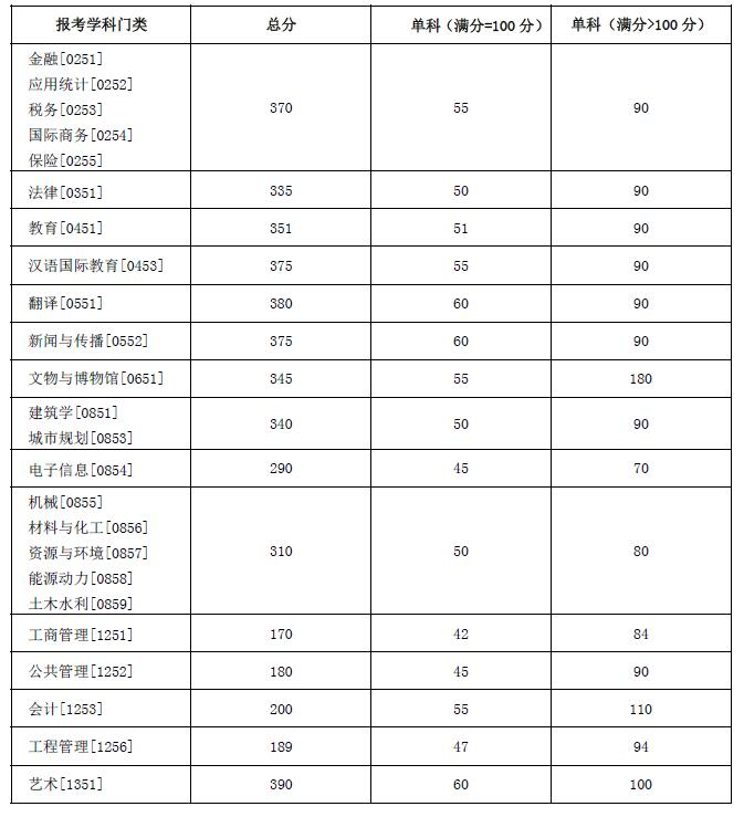 湖南大學(xué)2022年碩士研究生招生復(fù)試分數(shù)線（復(fù)試基本線）