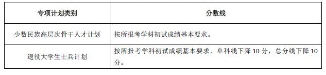 湖南大學(xué)2022年碩士研究生招生復(fù)試分數(shù)線（復(fù)試基本線）