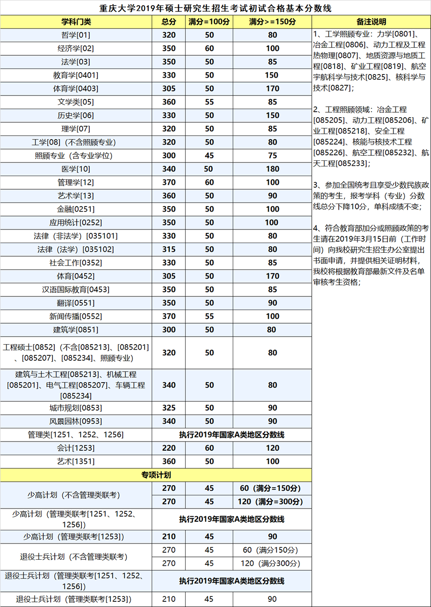 重慶大學(xué)2019年碩士研究生招生復(fù)試分?jǐn)?shù)線（復(fù)試基本線）