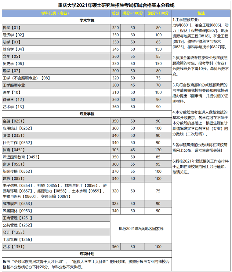 重慶大學(xué)2021年碩士研究生招生復(fù)試分?jǐn)?shù)線（復(fù)試基本線）