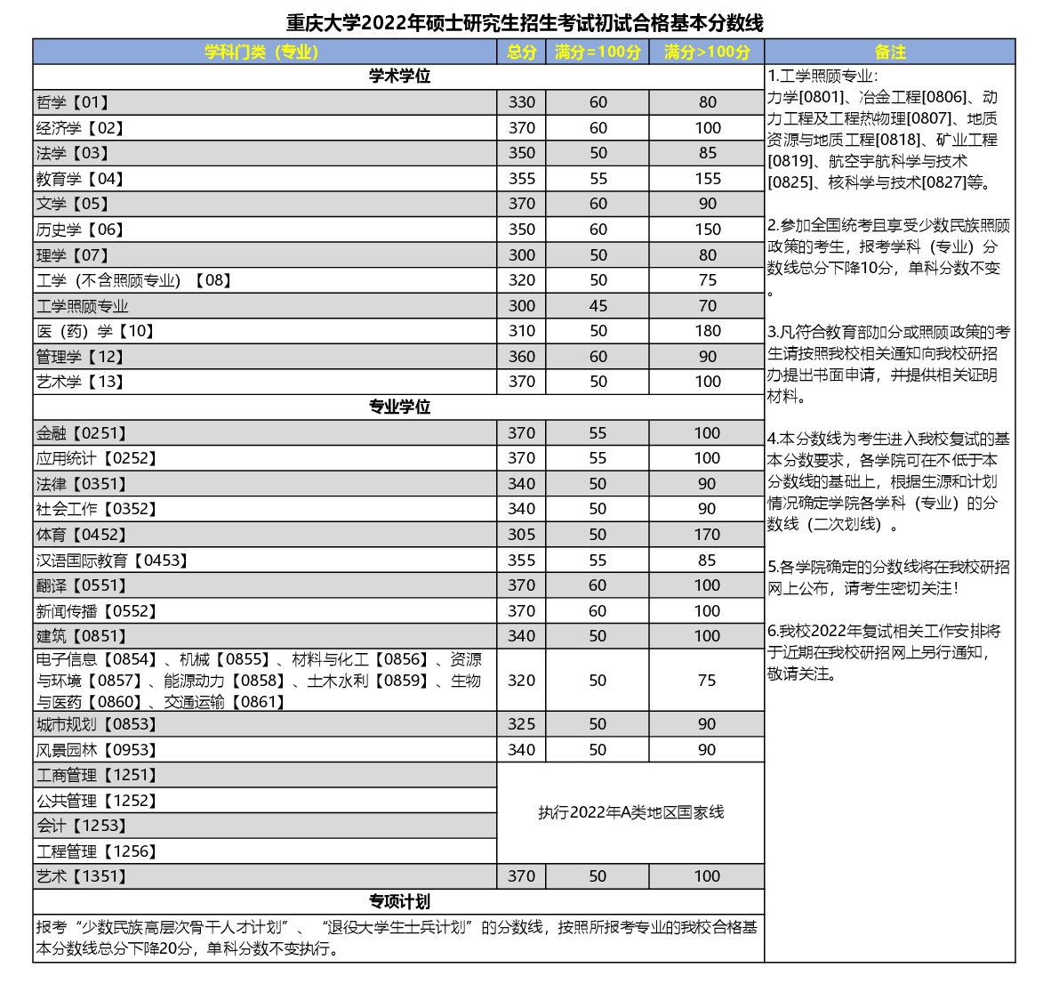 重慶大學(xué)2022年碩士研究生招生考試初試合格進入復(fù)試基本分數(shù)線要求