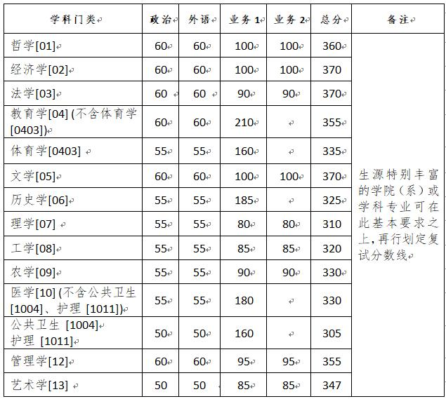 浙江大學(xué)2020年碩士研究生招生復(fù)試分?jǐn)?shù)線（基本分?jǐn)?shù)線）