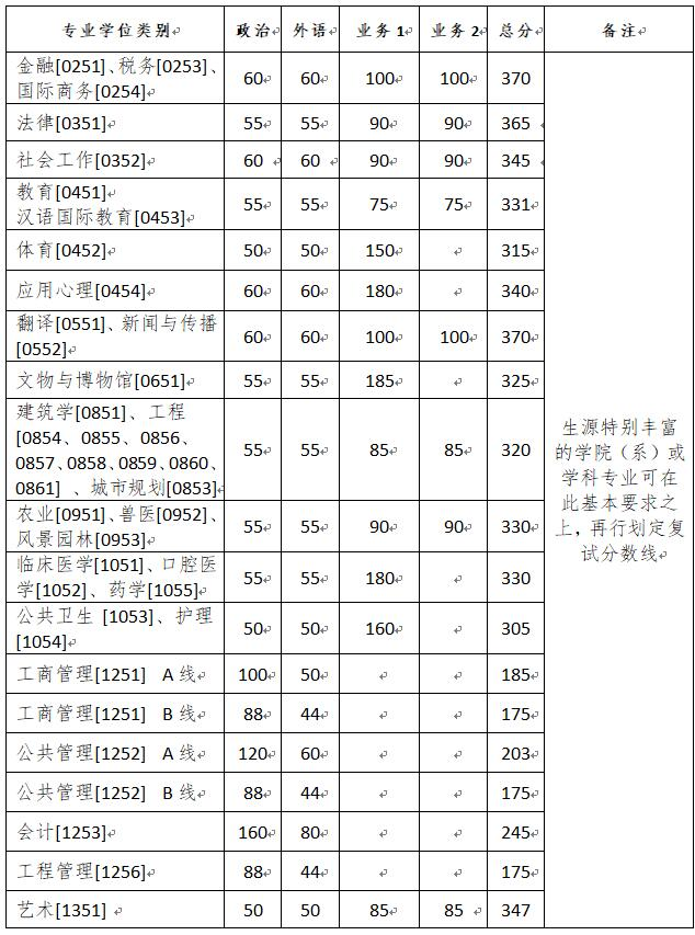 浙江大學(xué)2020年碩士研究生招生復(fù)試分?jǐn)?shù)線（基本分?jǐn)?shù)線）