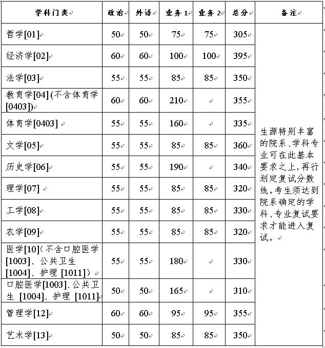 浙江大學(xué)2021年碩士研究生招生復(fù)試分?jǐn)?shù)線(復(fù)試基本線)