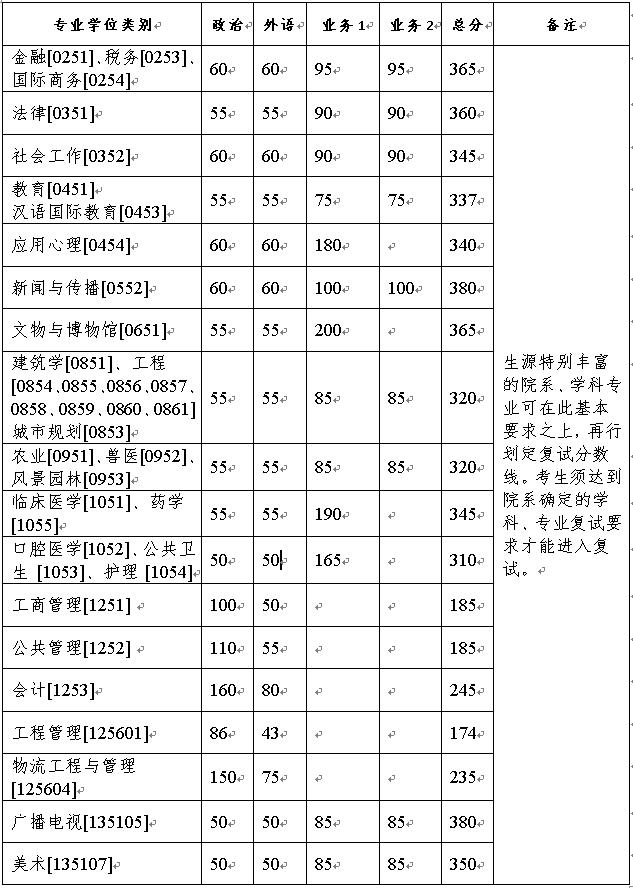 浙江大學(xué)2021年碩士研究生招生復(fù)試分?jǐn)?shù)線(復(fù)試基本線)