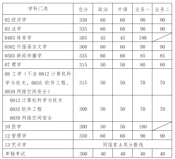  華南理工大學(xué)2019年碩士研究生招生復(fù)試分?jǐn)?shù)線（復(fù)試基本線）