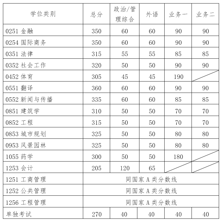  華南理工大學(xué)2019年碩士研究生招生復(fù)試分?jǐn)?shù)線（復(fù)試基本線）