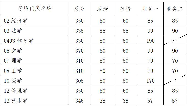 華南理工大學(xué)2021年碩士研究生招生復(fù)試分?jǐn)?shù)線（復(fù)試基本線）