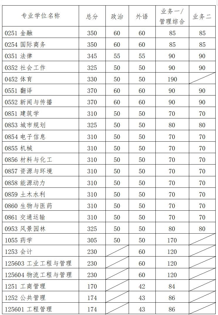 華南理工大學(xué)2021年碩士研究生招生復(fù)試分?jǐn)?shù)線（復(fù)試基本線）