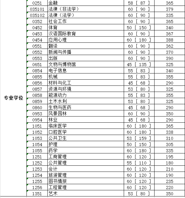 四川大學(xué)2020年碩士研究生招生復(fù)試分?jǐn)?shù)線（初試合格線）2