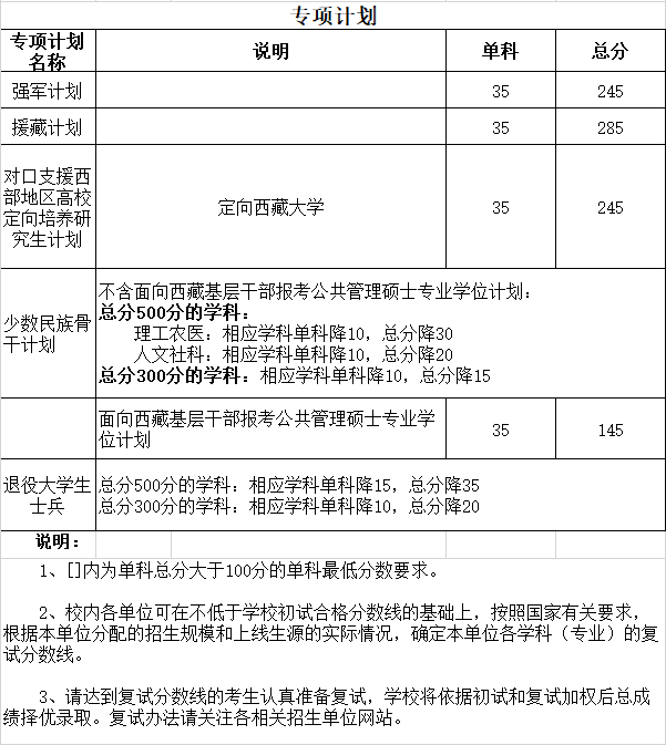 四川大學(xué)2020年碩士研究生招生復(fù)試分?jǐn)?shù)線（初試合格線）3