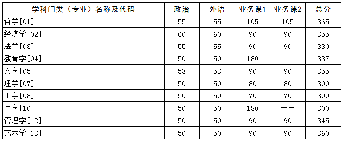 華中科技大學(xué)2021年碩士研究生招生復(fù)試分?jǐn)?shù)線1