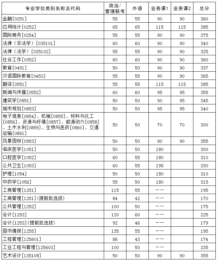 華中科技大學(xué)2021年碩士研究生招生復(fù)試分?jǐn)?shù)線2