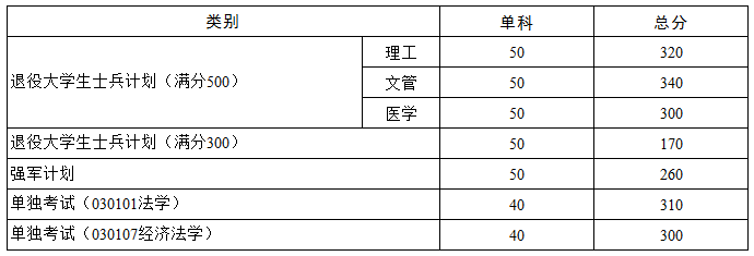 華中科技大學(xué)2021年碩士研究生招生復(fù)試分?jǐn)?shù)線3