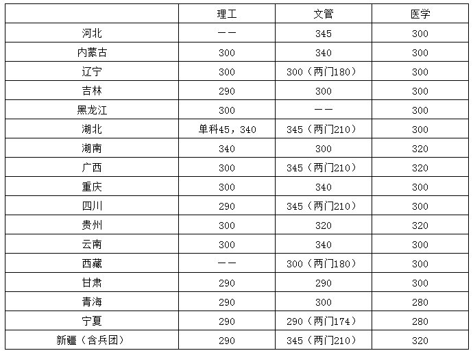 華中科技大學(xué)2021年碩士研究生招生復(fù)試分?jǐn)?shù)線4