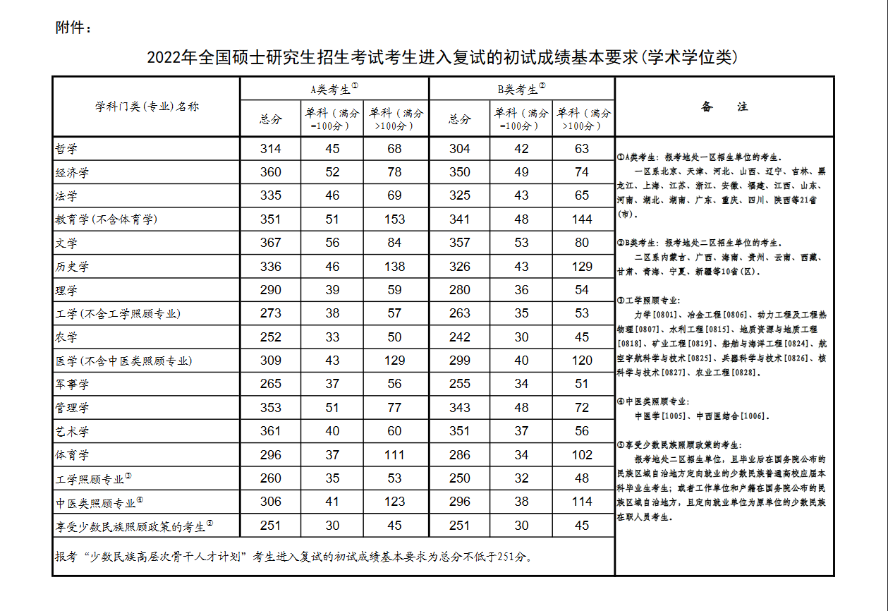 2022年全國碩士研究生招生考試考生進(jìn)入復(fù)試的初試成績基本要求（學(xué)術(shù)學(xué)位類）