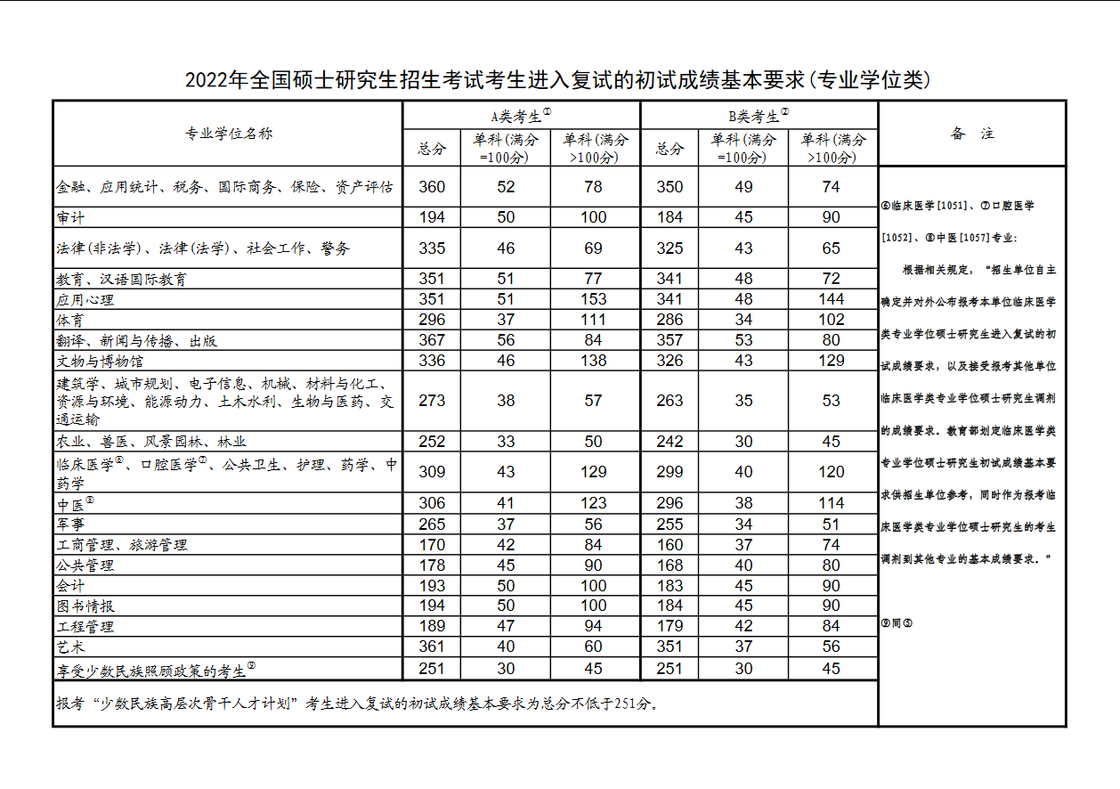 2022年全國碩士研究生招生考試考生進(jìn)入復(fù)試的初試成績基本要求（專業(yè)學(xué)位類）